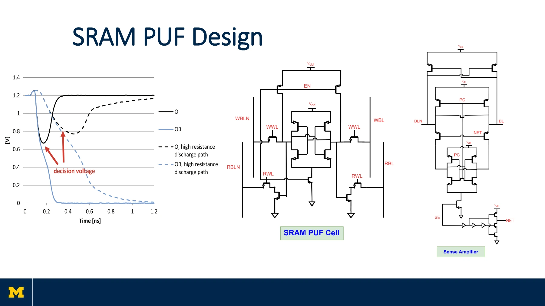 SRAM PUF design from the team presentation